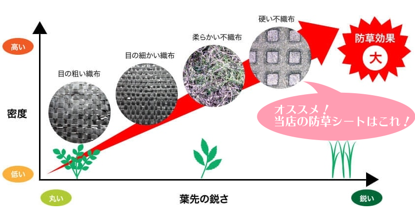 防草シートの密度