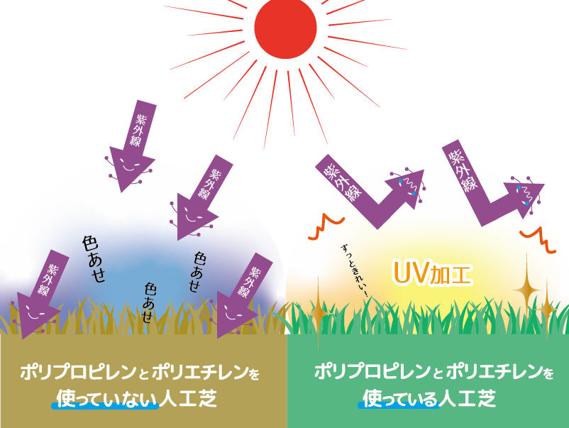 ポリエチレンの人工芝とそうでない人工芝